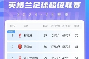 关于利物浦大胜领跑英超积分榜，稳定榜首位置的信息