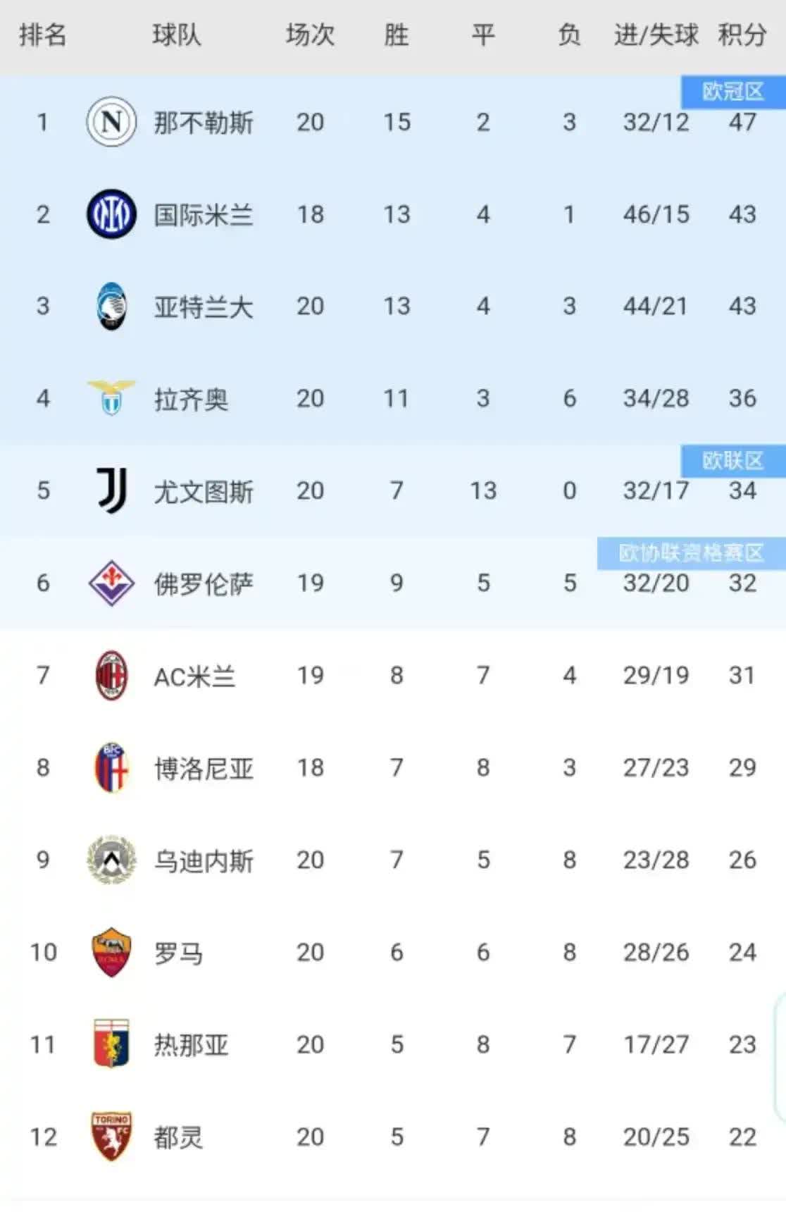 那不勒斯轻松取胜锁定积分榜前四位置