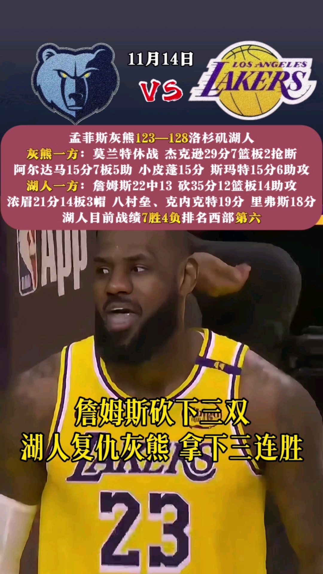 灰熊客场击败湖人，保持连胜势头