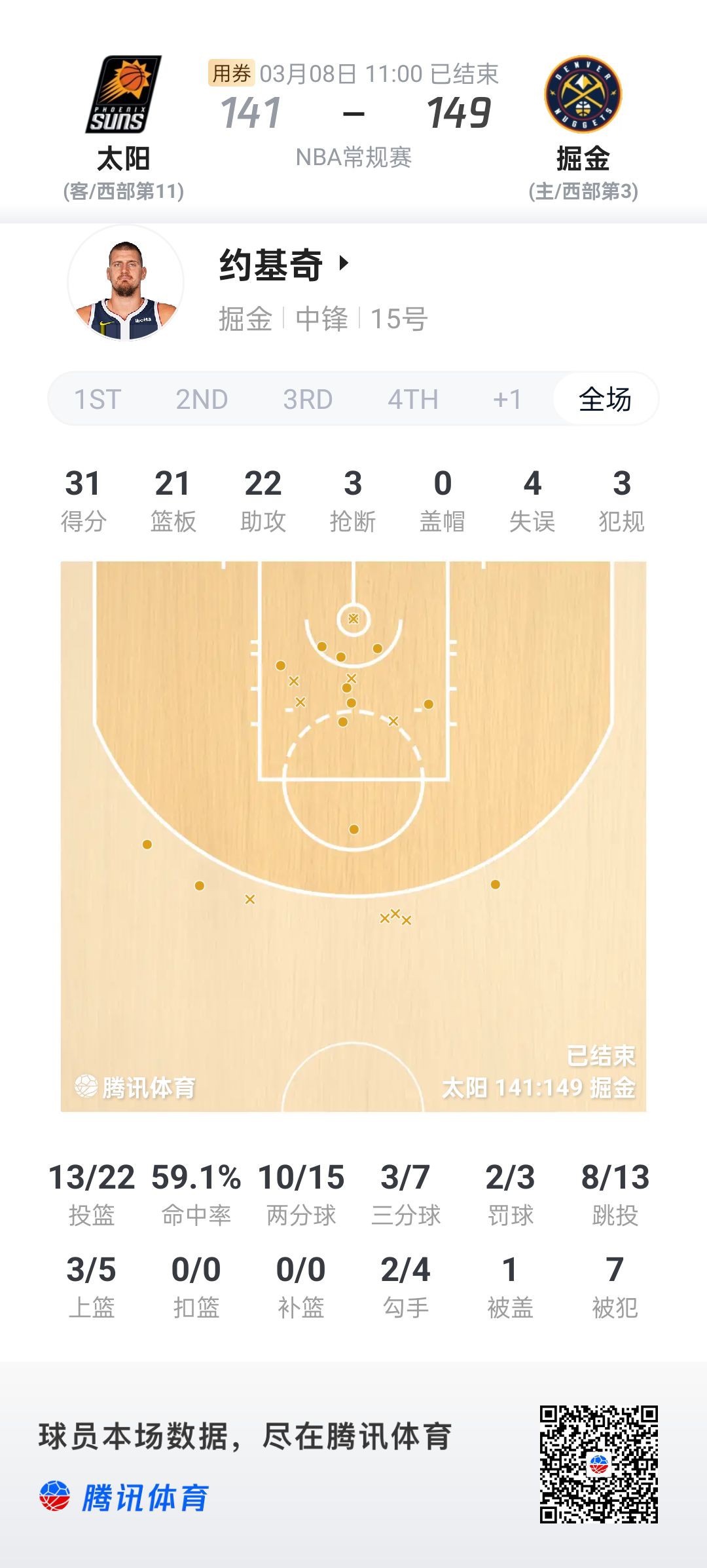 包含太阳横扫掘金，布克31分6篮板的词条