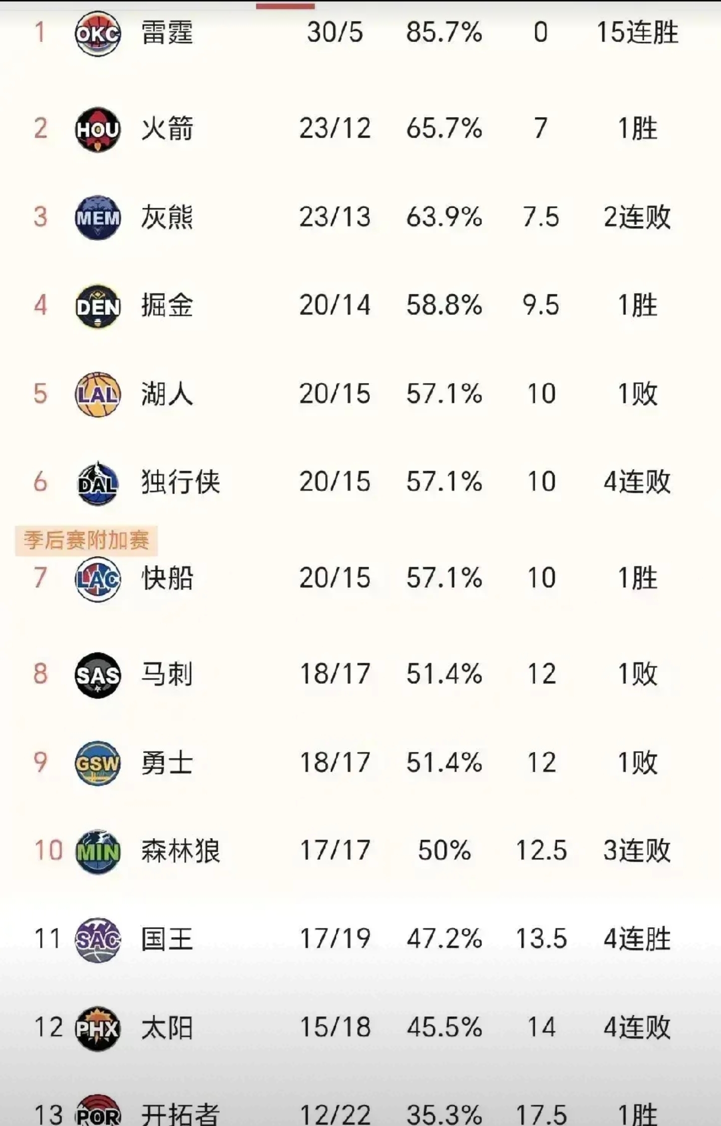 韦德体育网址-包含主力阵容整装待发，球队胜利加冕西部榜首！的词条